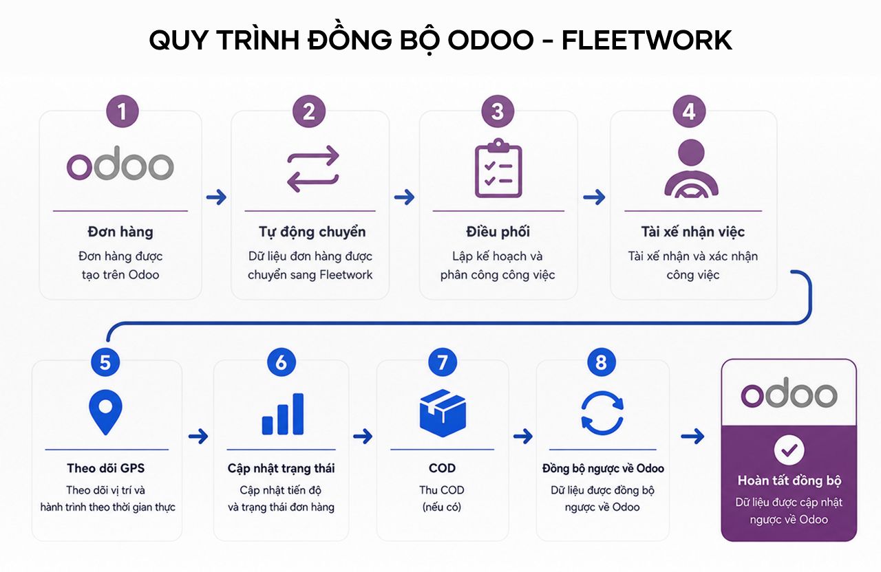 Vì Sao Doanh Nghiệp Logistics Vẫn Khó Kiểm Soát Đội Xe Dù Đã Có ERP? 