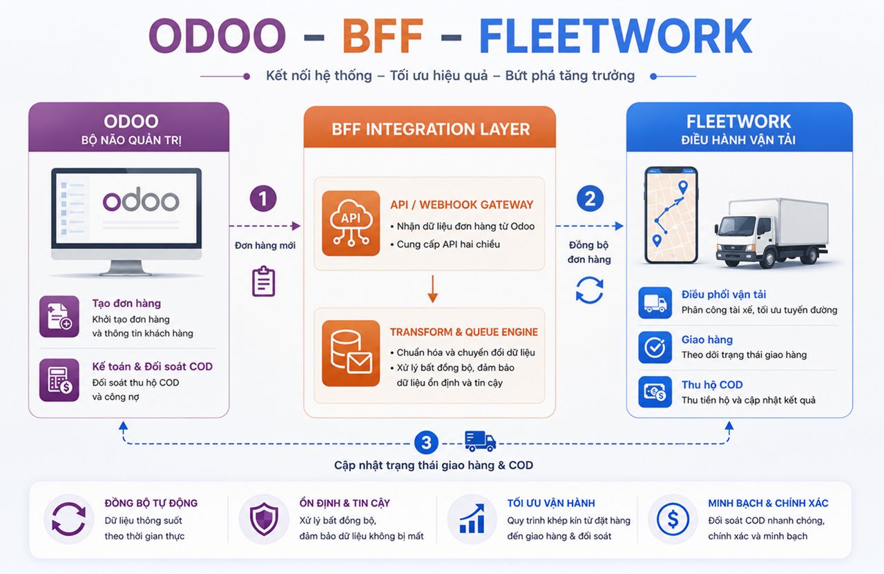 Đồng Bộ Odoo Và Fleetwork - Xóa Bỏ Nhập Liệu Thủ Công Trong Vận Hành Vận Tải 