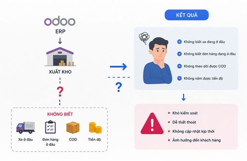 Vì Sao Doanh Nghiệp Logistics Vẫn Khó Kiểm Soát Đội Xe Dù Đã Có ERP? 